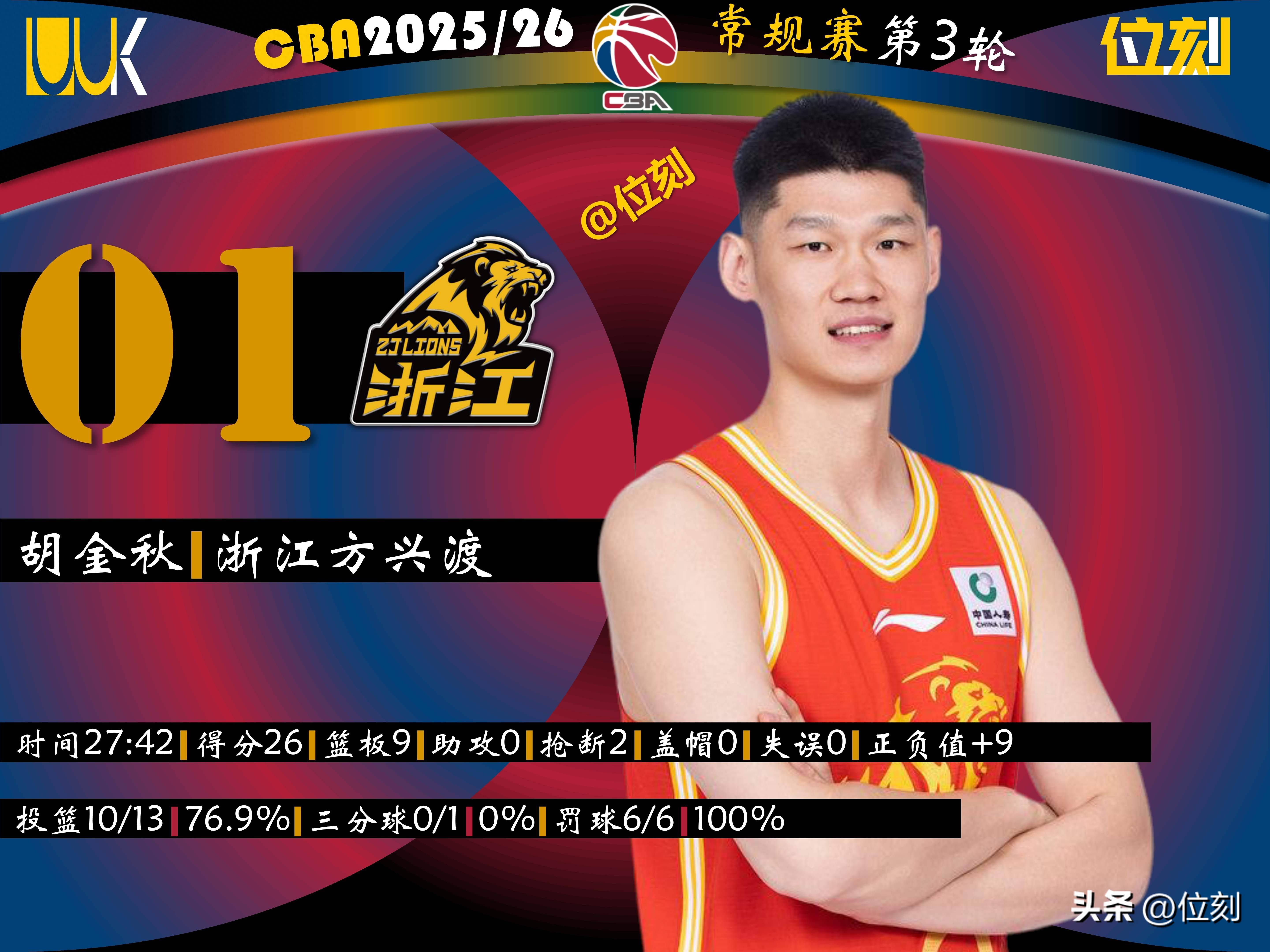 包含胡金秋高效输出，广厦男篮内线占优的词条